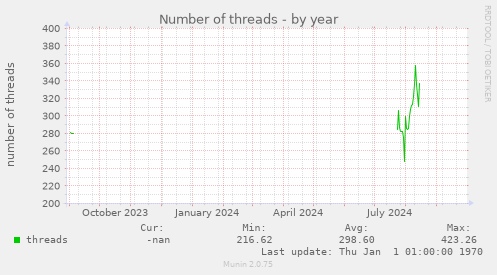 yearly graph