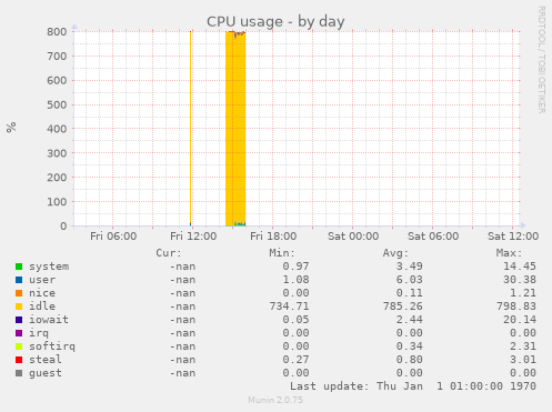 CPU usage