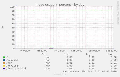 Inode usage in percent