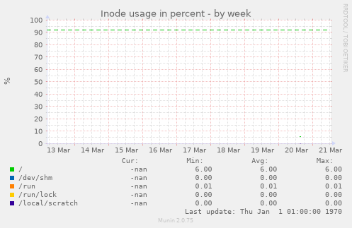 Inode usage in percent