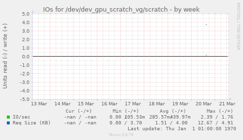 IOs for /dev/dev_gpu_scratch_vg/scratch