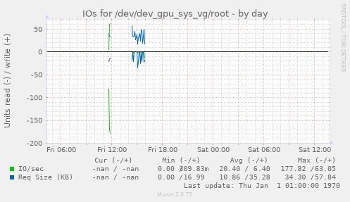 IOs for /dev/dev_gpu_sys_vg/root