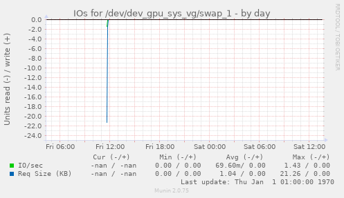 IOs for /dev/dev_gpu_sys_vg/swap_1