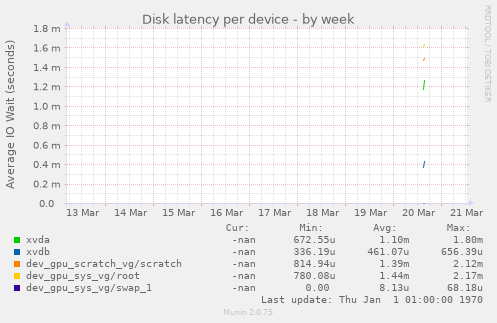 Disk latency per device