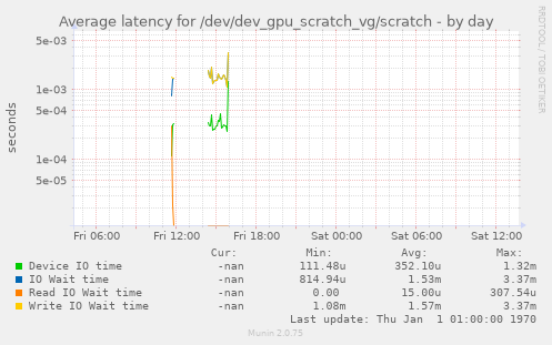 Average latency for /dev/dev_gpu_scratch_vg/scratch