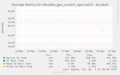 Average latency for /dev/dev_gpu_scratch_vg/scratch