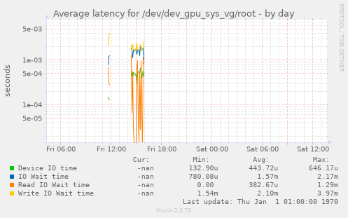 Average latency for /dev/dev_gpu_sys_vg/root