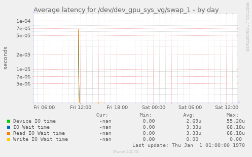 Average latency for /dev/dev_gpu_sys_vg/swap_1