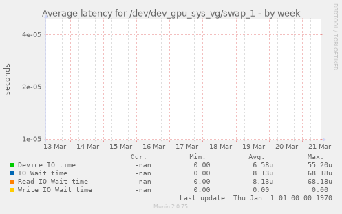 Average latency for /dev/dev_gpu_sys_vg/swap_1