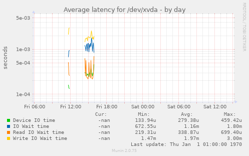 Average latency for /dev/xvda
