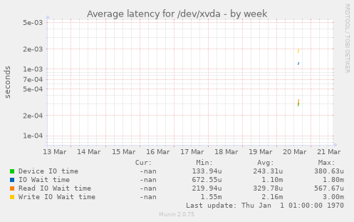 Average latency for /dev/xvda