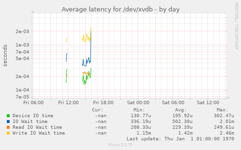 Average latency for /dev/xvdb