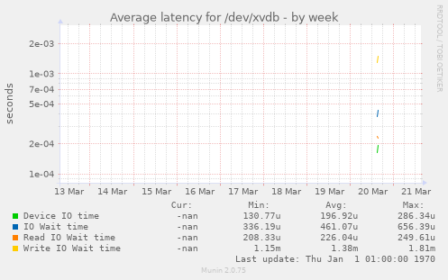 Average latency for /dev/xvdb