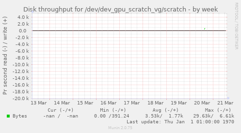 Disk throughput for /dev/dev_gpu_scratch_vg/scratch