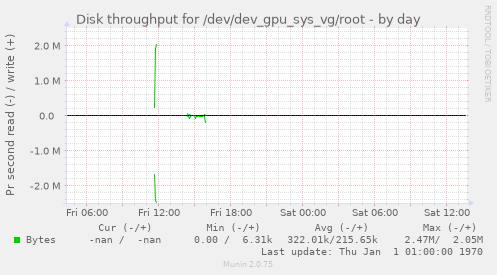 Disk throughput for /dev/dev_gpu_sys_vg/root