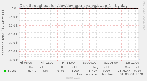 Disk throughput for /dev/dev_gpu_sys_vg/swap_1