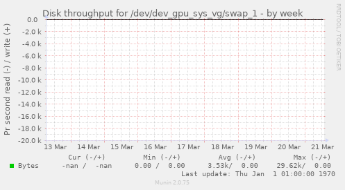 Disk throughput for /dev/dev_gpu_sys_vg/swap_1