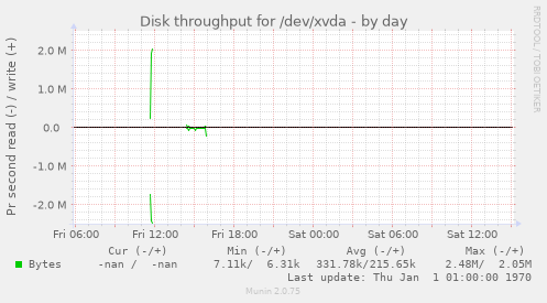 Disk throughput for /dev/xvda
