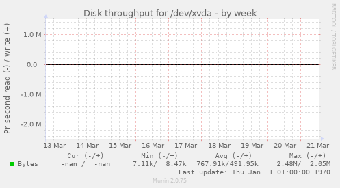 Disk throughput for /dev/xvda