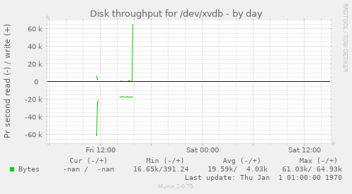 Disk throughput for /dev/xvdb