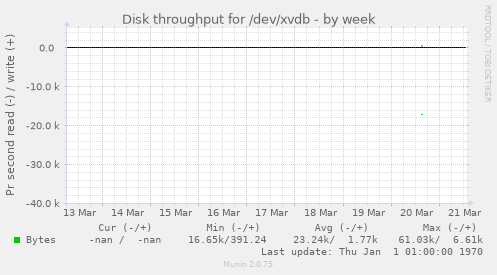 Disk throughput for /dev/xvdb