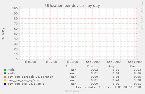 Utilization per device