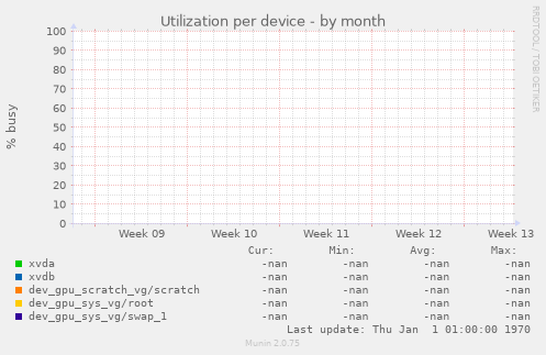 Utilization per device