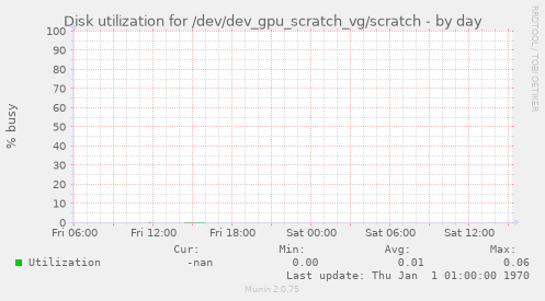 Disk utilization for /dev/dev_gpu_scratch_vg/scratch