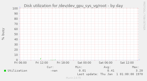 Disk utilization for /dev/dev_gpu_sys_vg/root