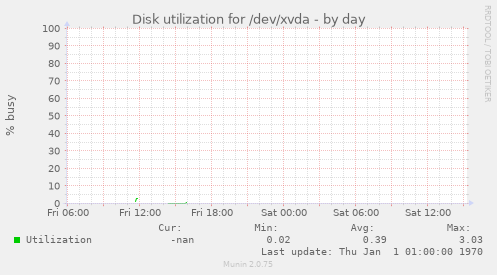 Disk utilization for /dev/xvda