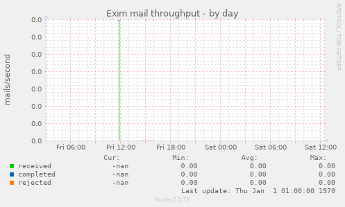 Exim mail throughput