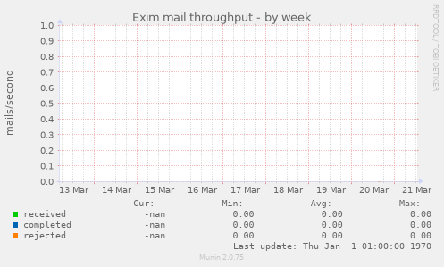 Exim mail throughput