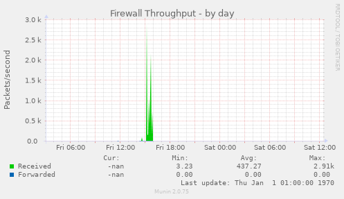 Firewall Throughput