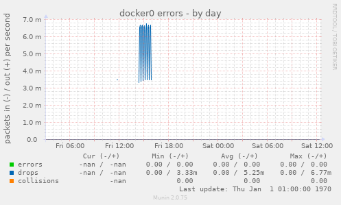 docker0 errors