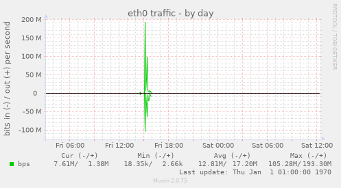 eth0 traffic