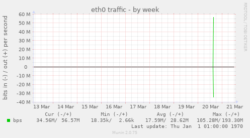 eth0 traffic