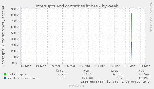 Interrupts and context switches