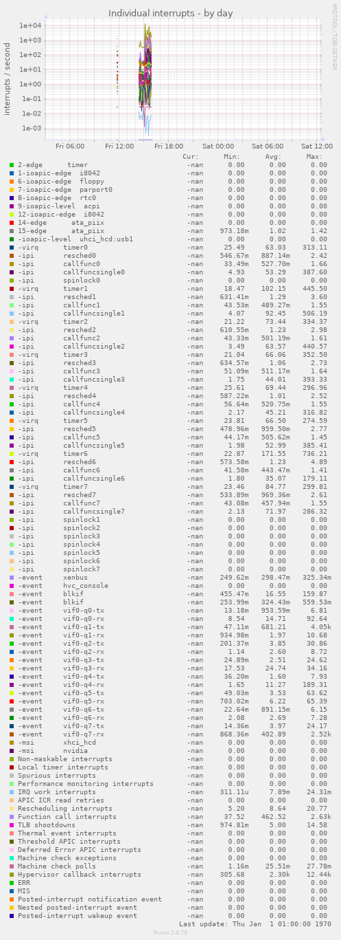 Individual interrupts