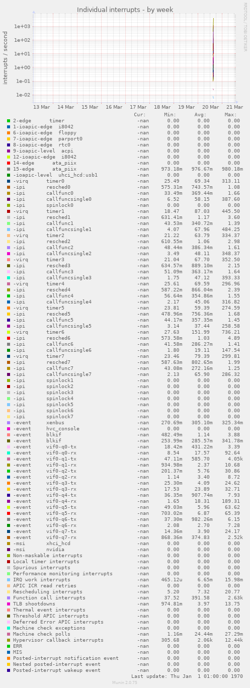 Individual interrupts