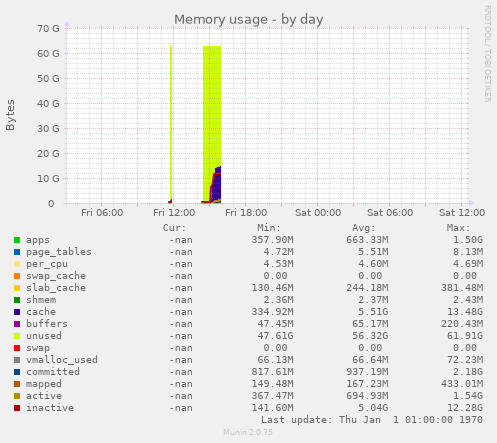Memory usage