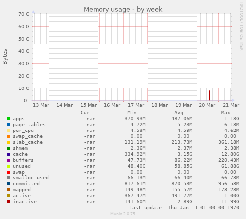 Memory usage