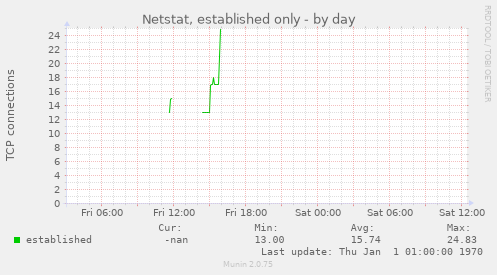 Netstat, established only