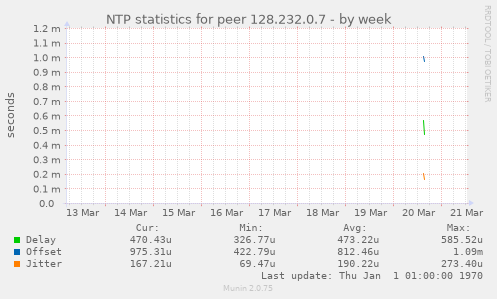 NTP statistics for peer 128.232.0.7