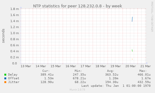 NTP statistics for peer 128.232.0.8