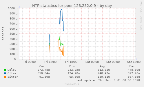 NTP statistics for peer 128.232.0.9