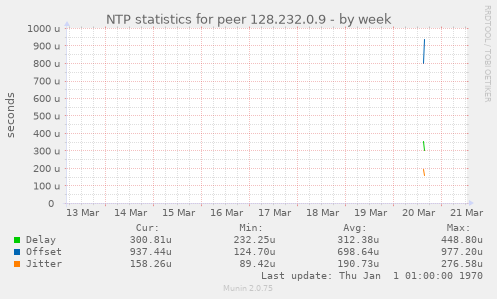 NTP statistics for peer 128.232.0.9