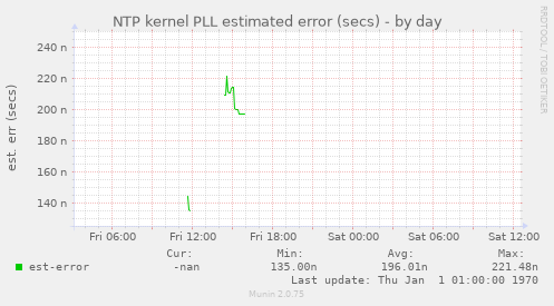 NTP kernel PLL estimated error (secs)