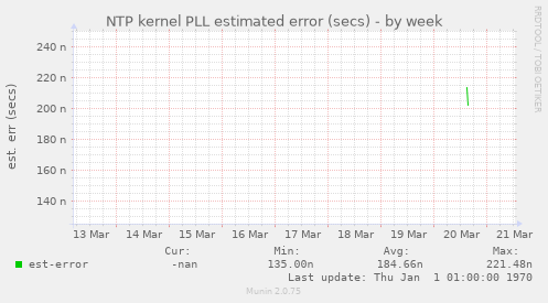 NTP kernel PLL estimated error (secs)