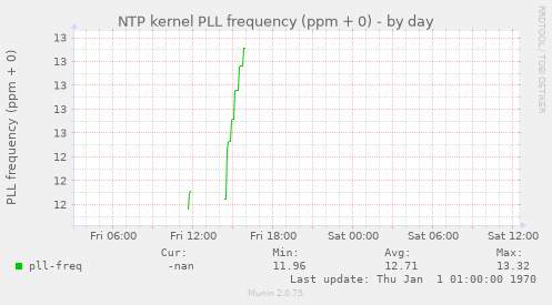 NTP kernel PLL frequency (ppm + 0)