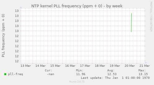 NTP kernel PLL frequency (ppm + 0)